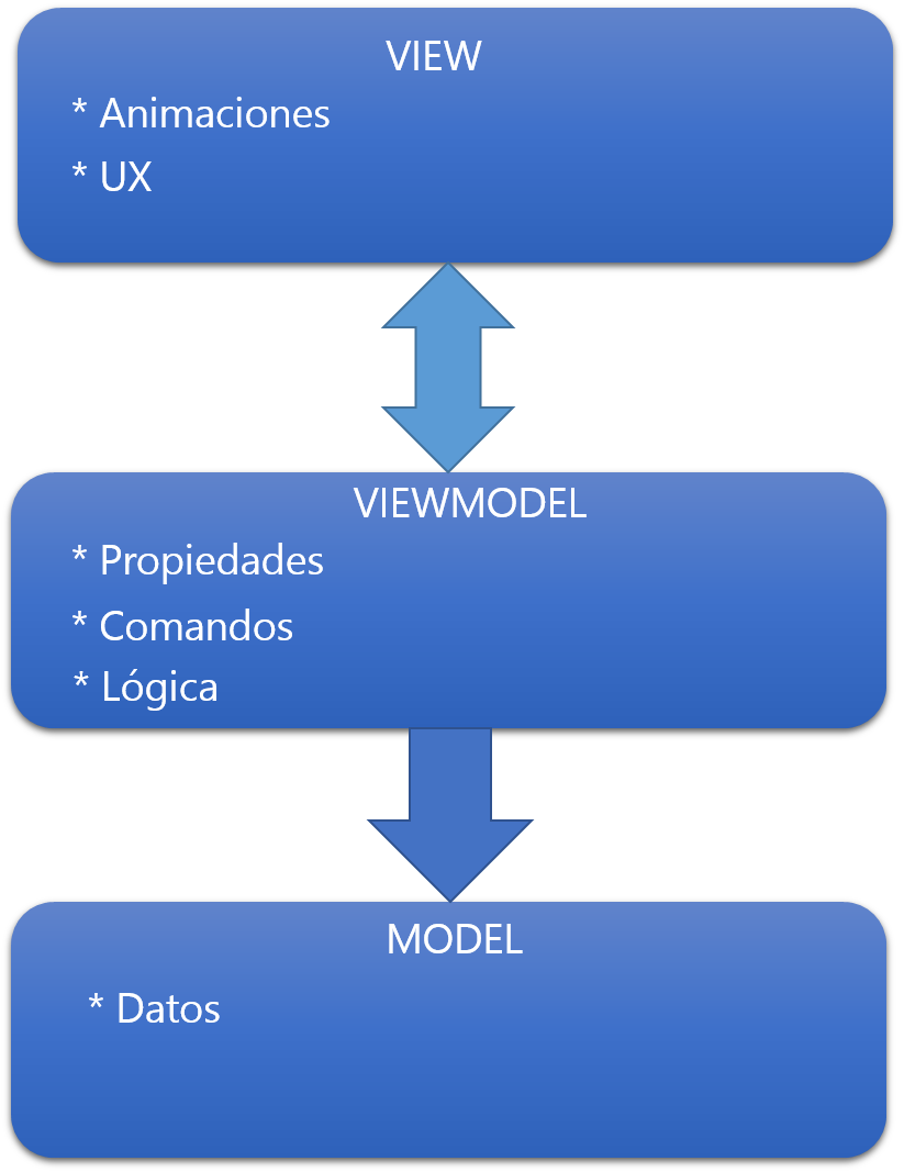 MVVM