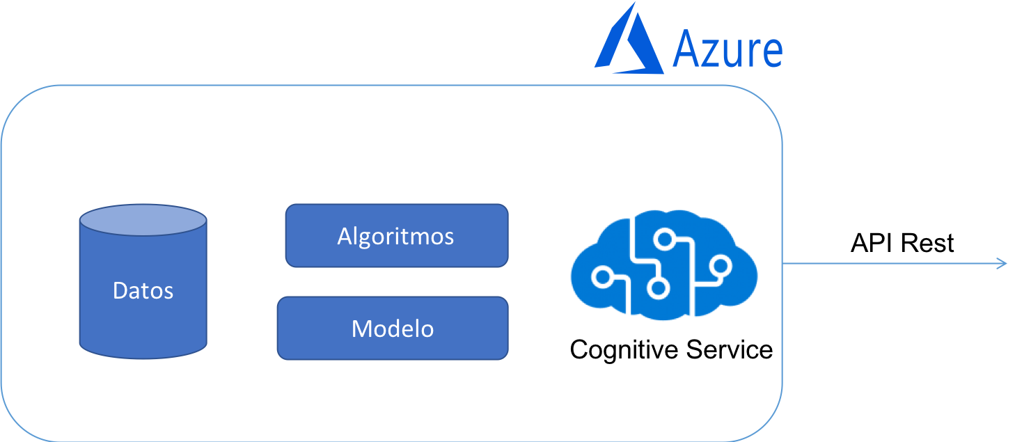 Cognitive